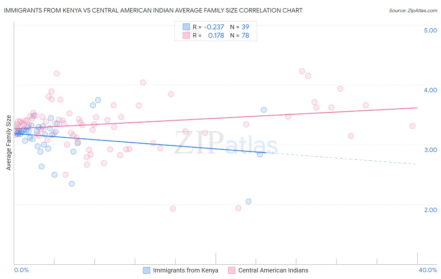 Immigrants from Kenya vs Central American Indian Average Family Size