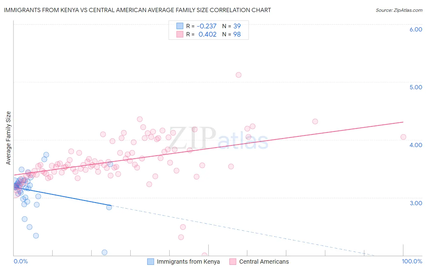 Immigrants from Kenya vs Central American Average Family Size