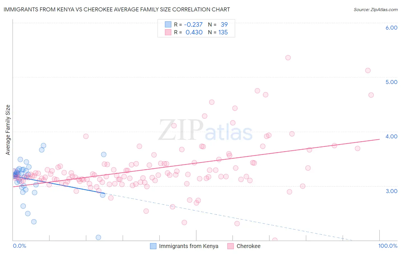Immigrants from Kenya vs Cherokee Average Family Size