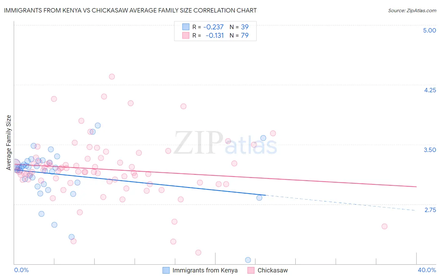 Immigrants from Kenya vs Chickasaw Average Family Size