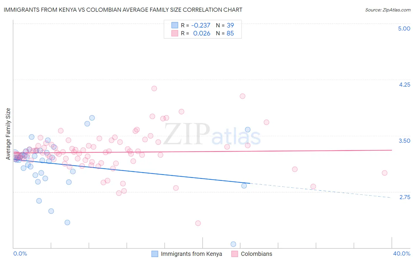 Immigrants from Kenya vs Colombian Average Family Size