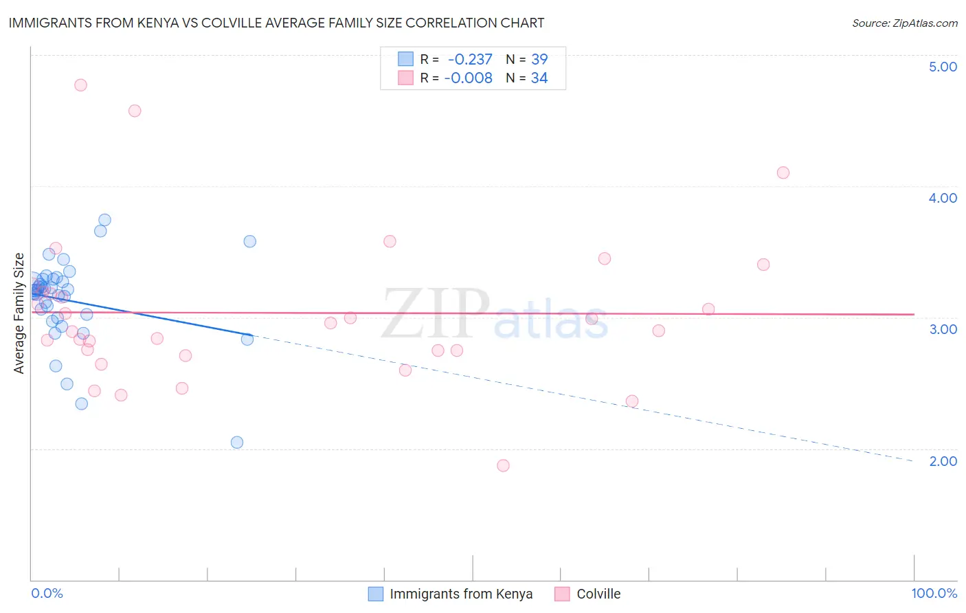 Immigrants from Kenya vs Colville Average Family Size