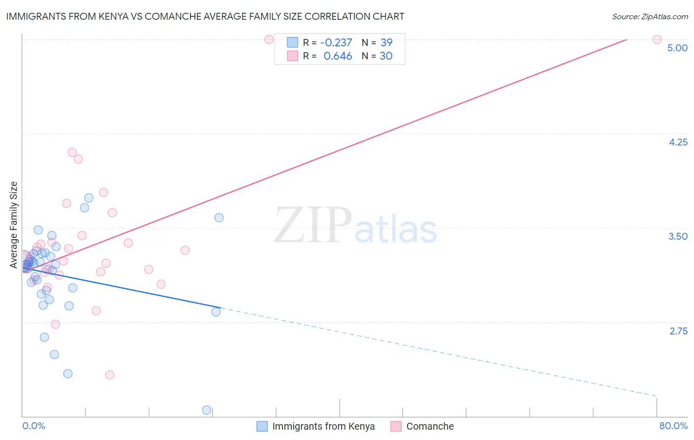 Immigrants from Kenya vs Comanche Average Family Size