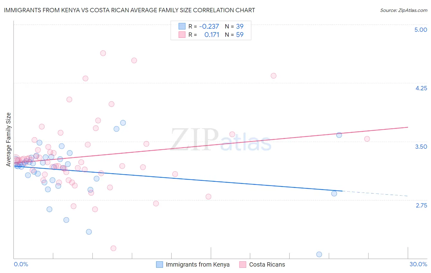 Immigrants from Kenya vs Costa Rican Average Family Size