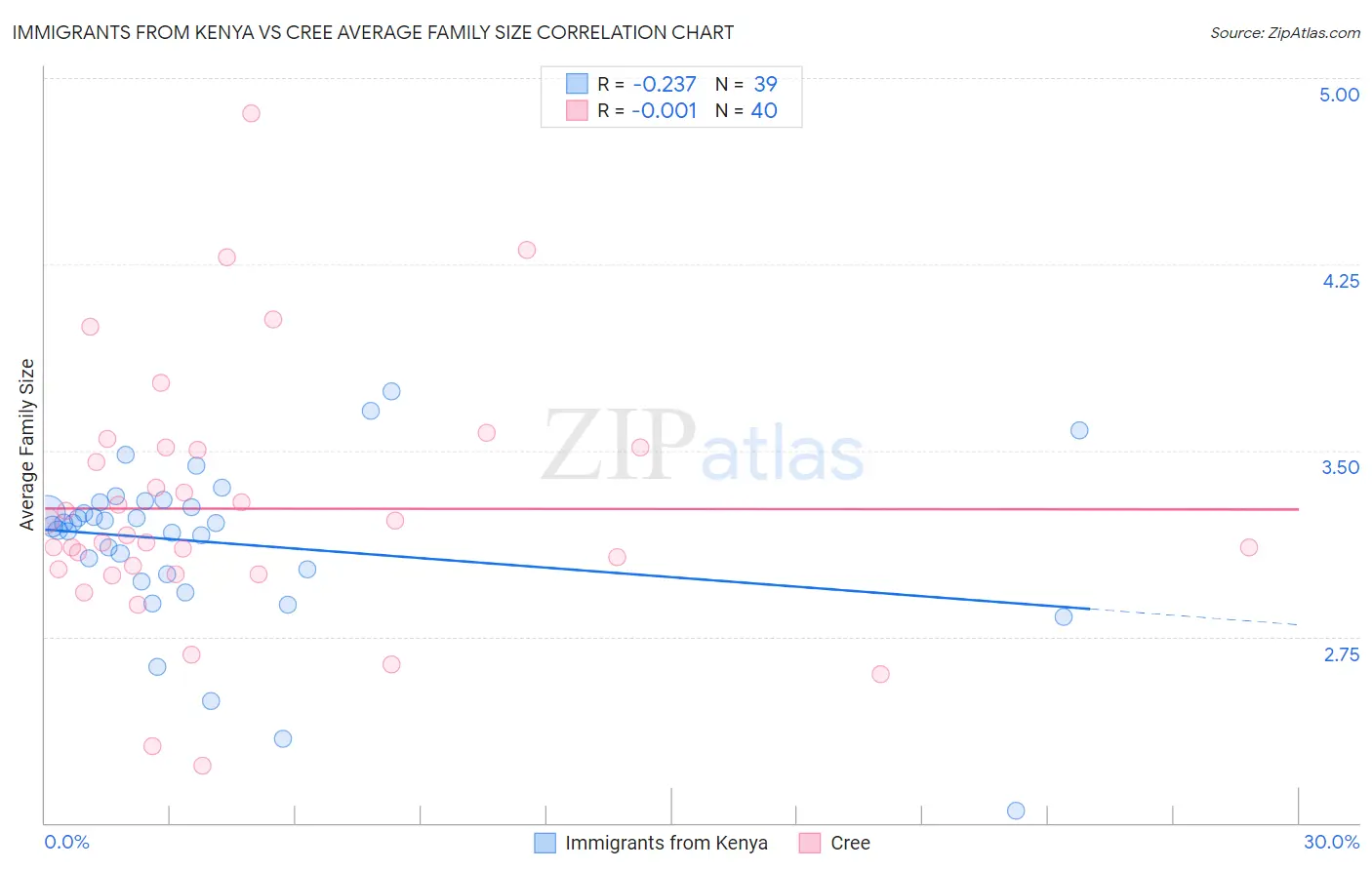 Immigrants from Kenya vs Cree Average Family Size