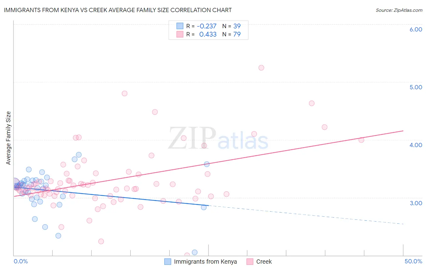 Immigrants from Kenya vs Creek Average Family Size