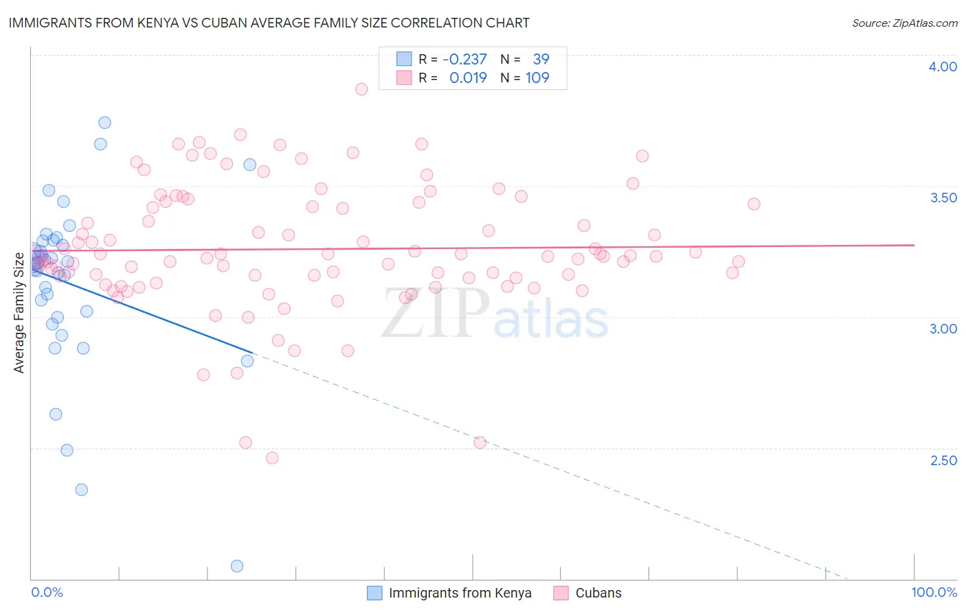 Immigrants from Kenya vs Cuban Average Family Size