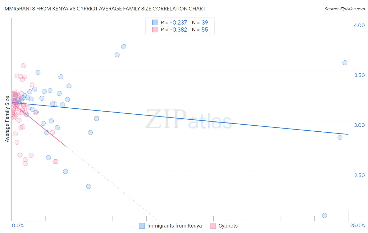 Immigrants from Kenya vs Cypriot Average Family Size