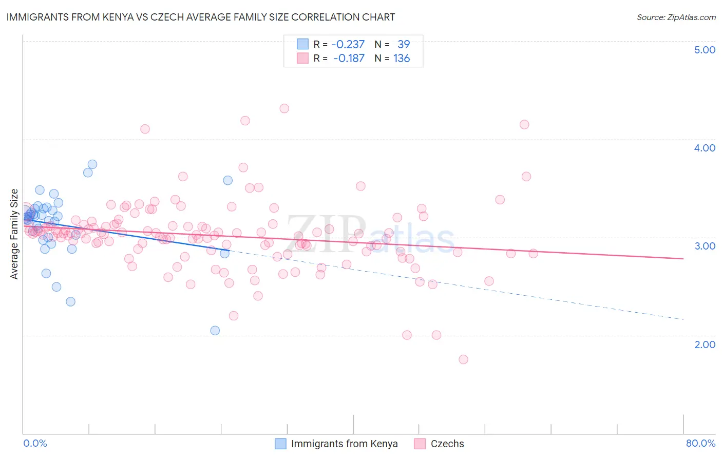 Immigrants from Kenya vs Czech Average Family Size