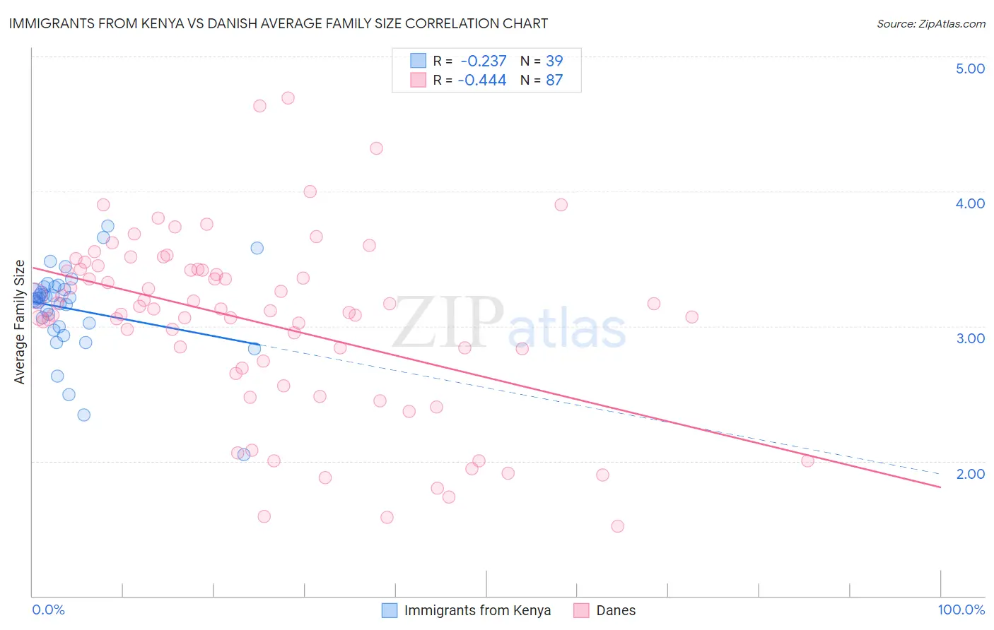 Immigrants from Kenya vs Danish Average Family Size