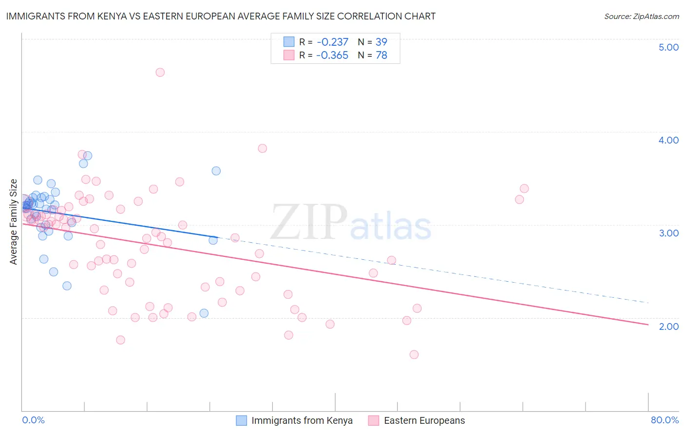 Immigrants from Kenya vs Eastern European Average Family Size