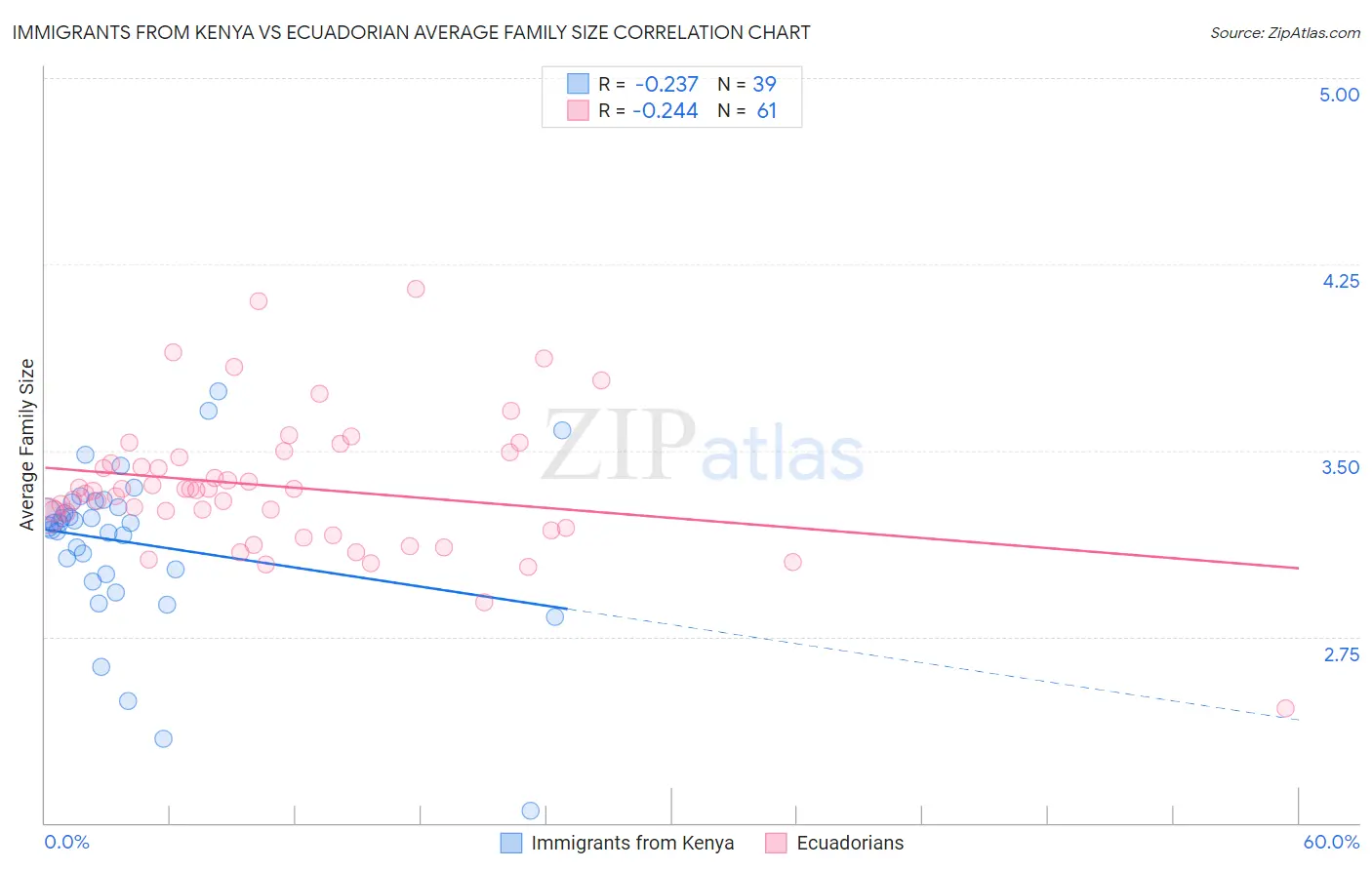 Immigrants from Kenya vs Ecuadorian Average Family Size