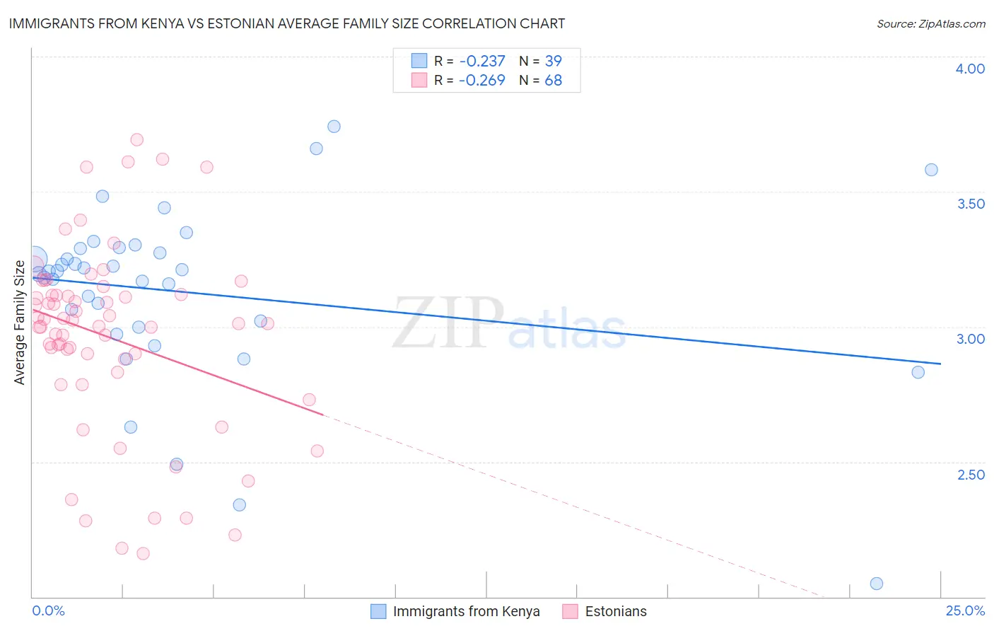 Immigrants from Kenya vs Estonian Average Family Size