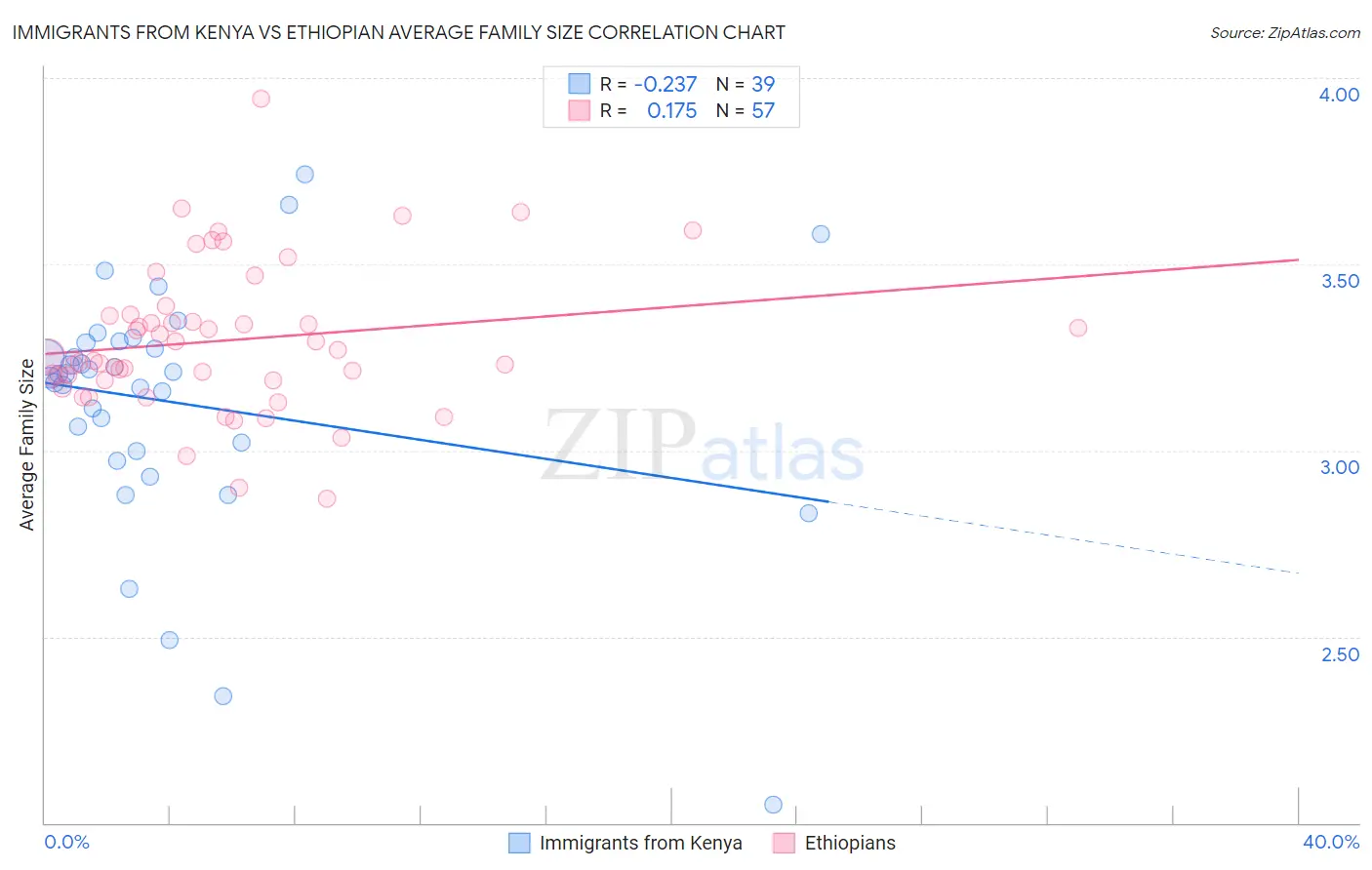 Immigrants from Kenya vs Ethiopian Average Family Size
