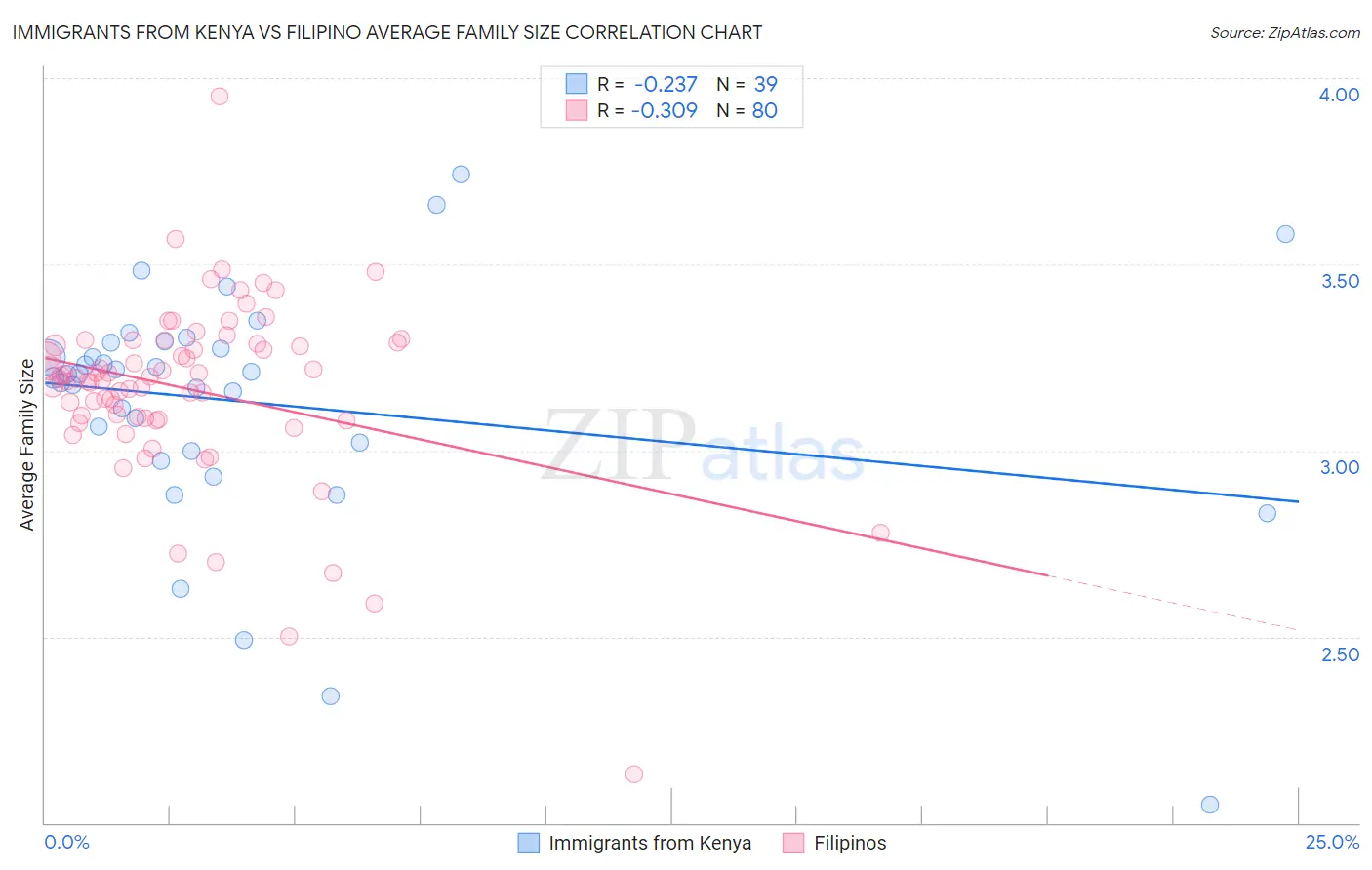 Immigrants from Kenya vs Filipino Average Family Size