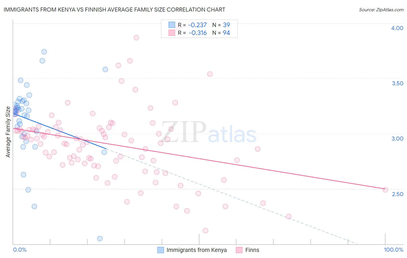 Immigrants from Kenya vs Finnish Average Family Size
