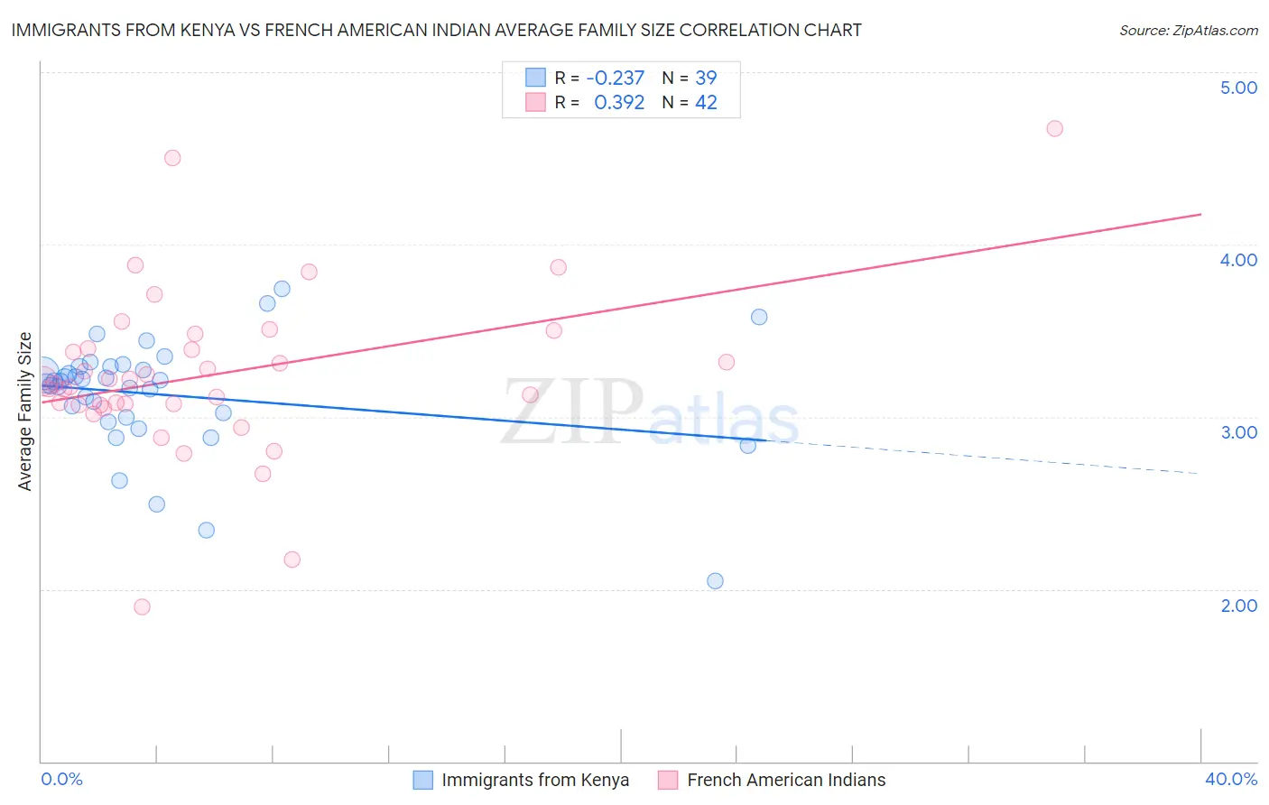 Immigrants from Kenya vs French American Indian Average Family Size