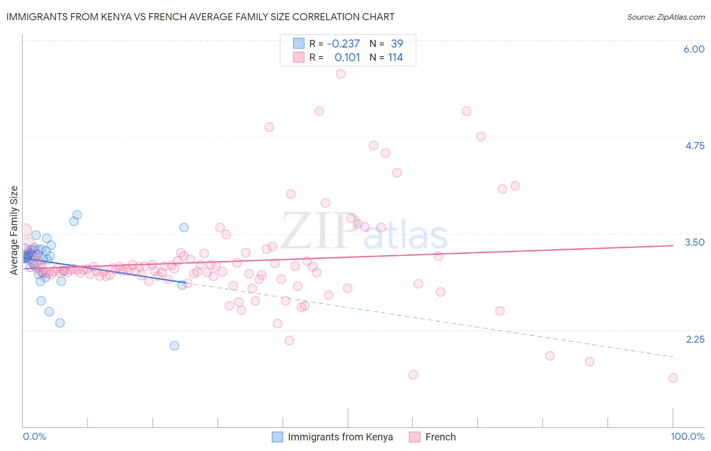Immigrants from Kenya vs French Average Family Size