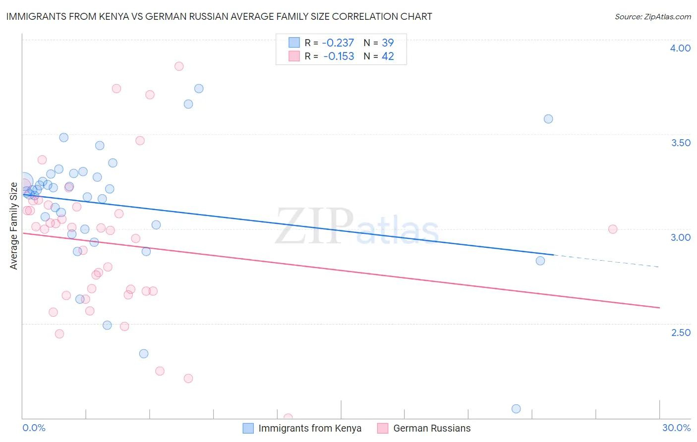 Immigrants from Kenya vs German Russian Average Family Size