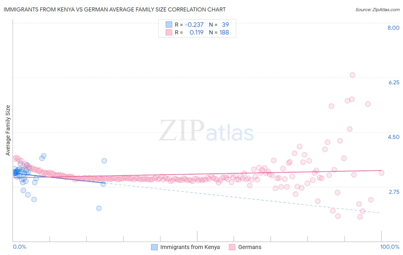 Immigrants from Kenya vs German Average Family Size