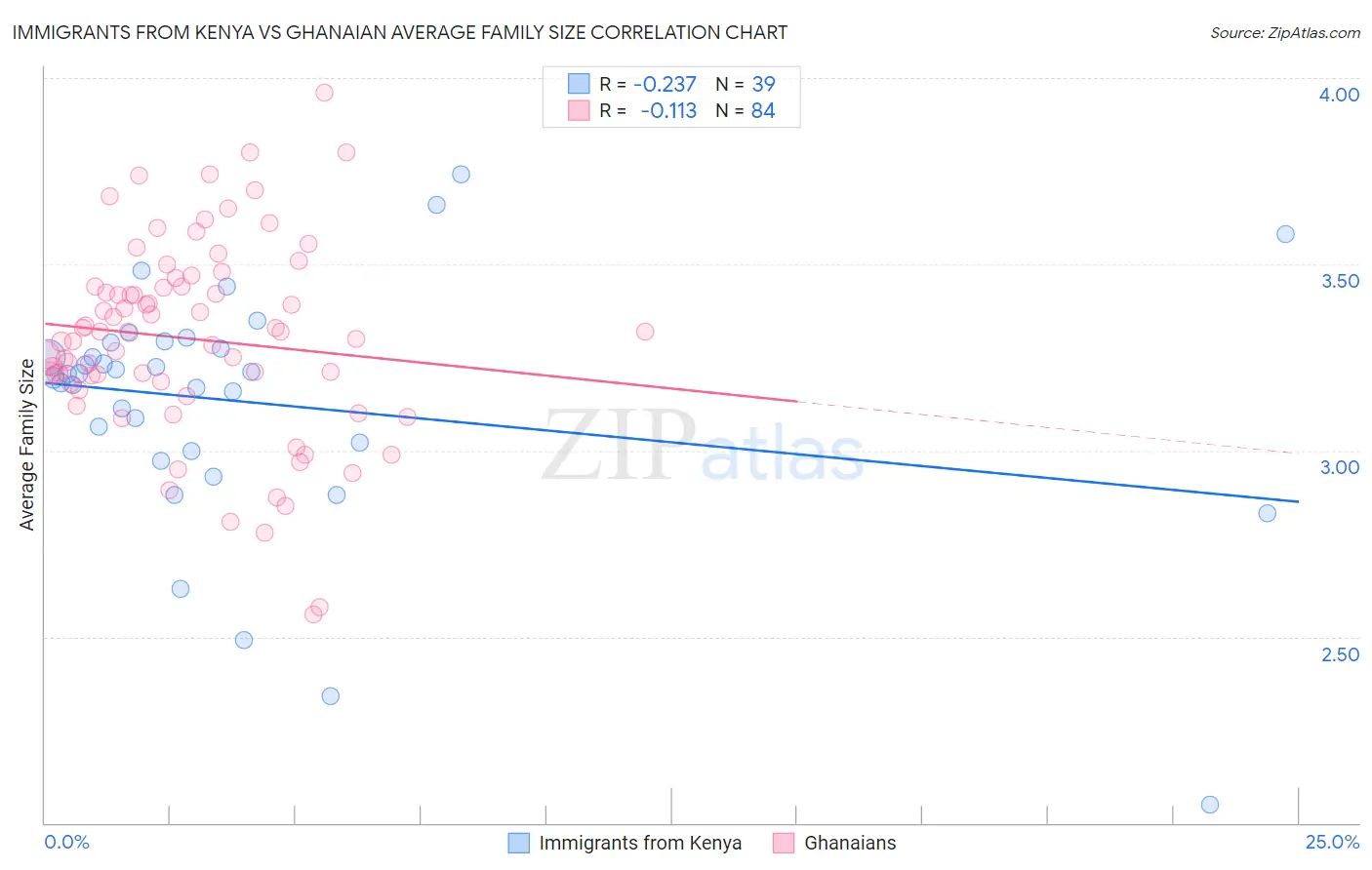 Immigrants from Kenya vs Ghanaian Average Family Size