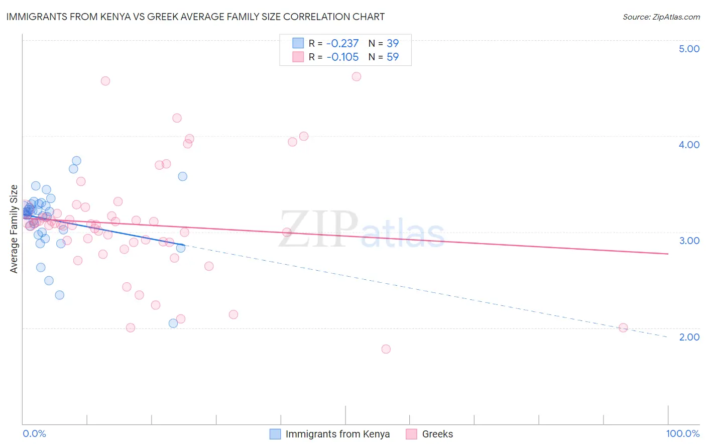 Immigrants from Kenya vs Greek Average Family Size