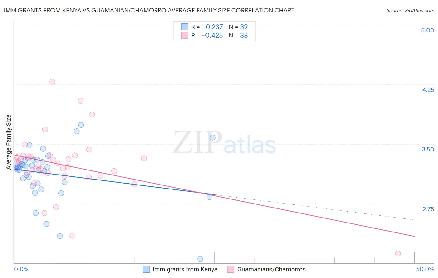 Immigrants from Kenya vs Guamanian/Chamorro Average Family Size