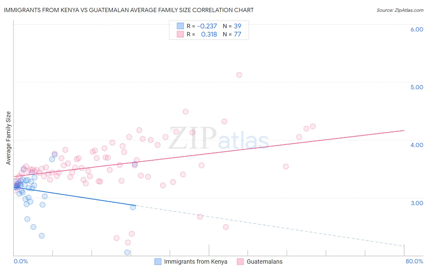 Immigrants from Kenya vs Guatemalan Average Family Size