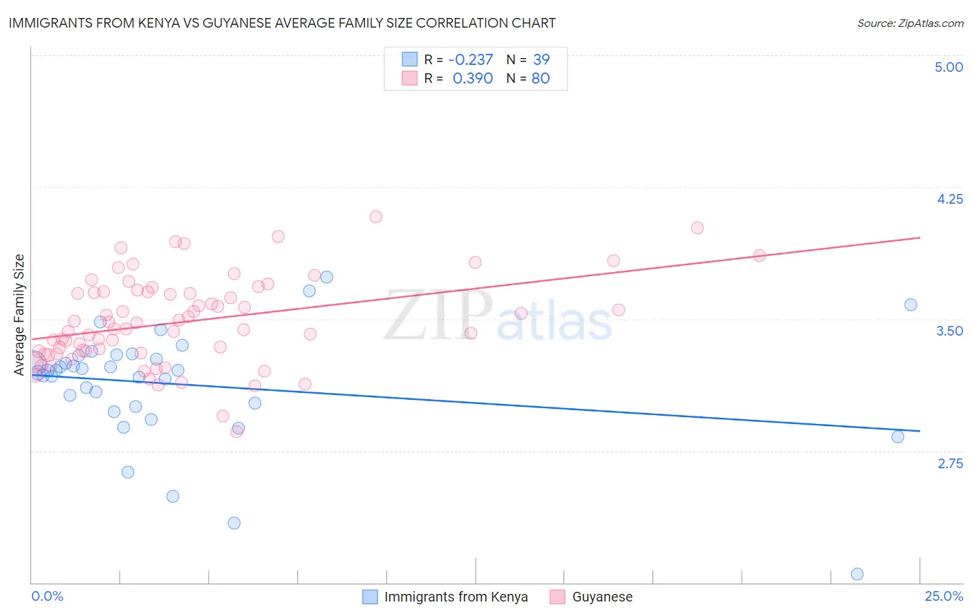 Immigrants from Kenya vs Guyanese Average Family Size
