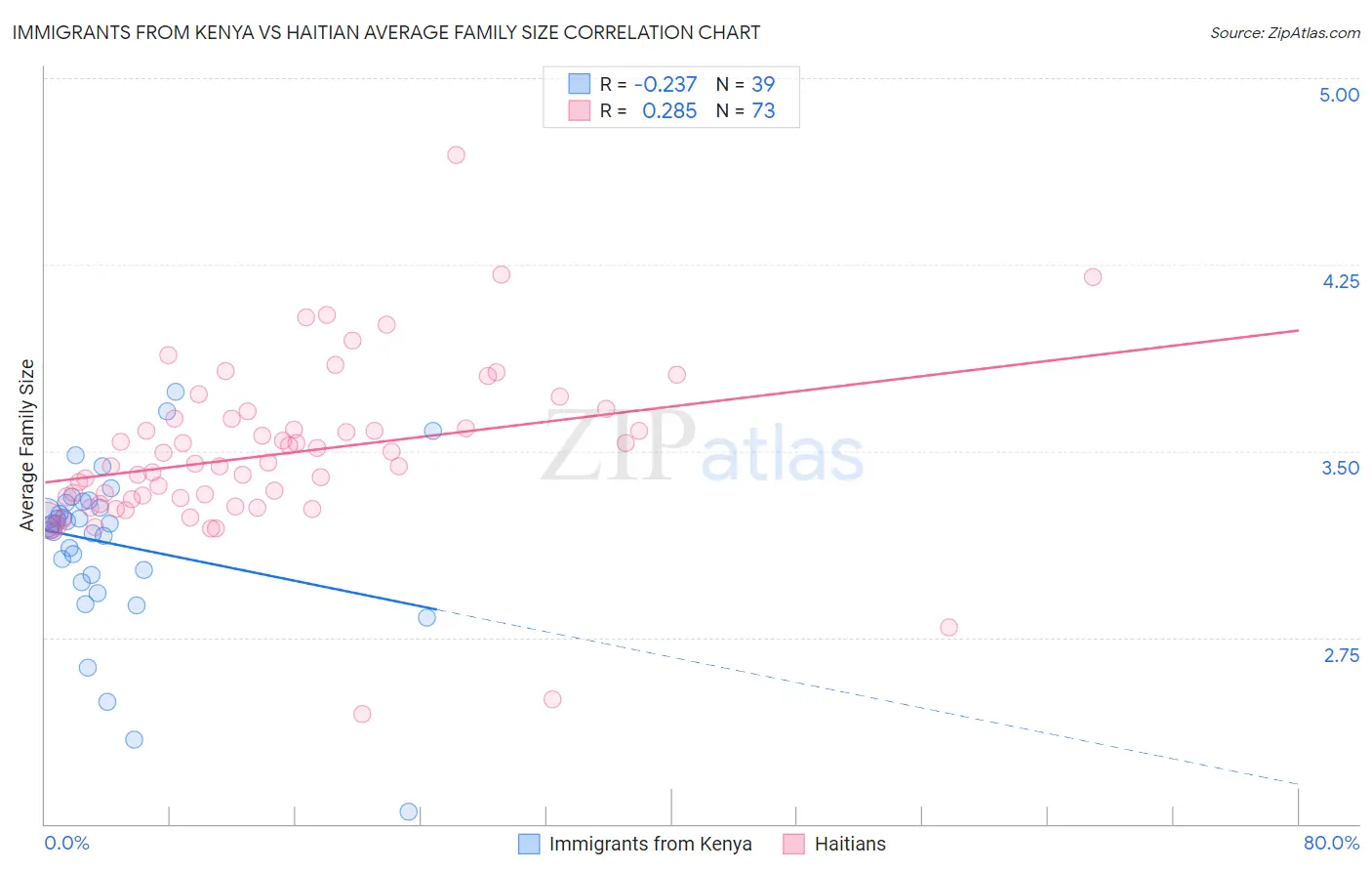 Immigrants from Kenya vs Haitian Average Family Size