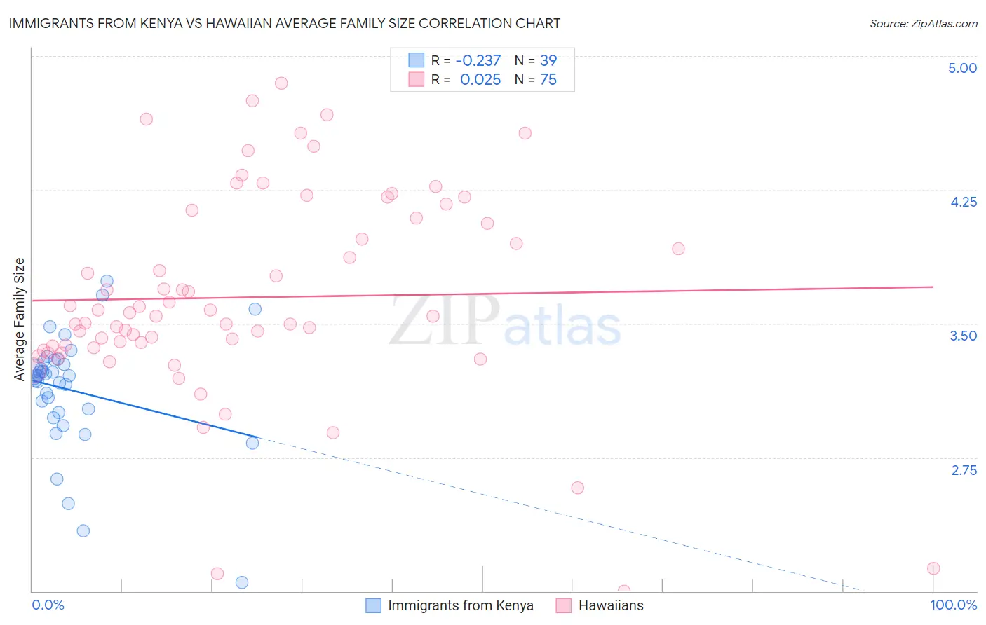 Immigrants from Kenya vs Hawaiian Average Family Size