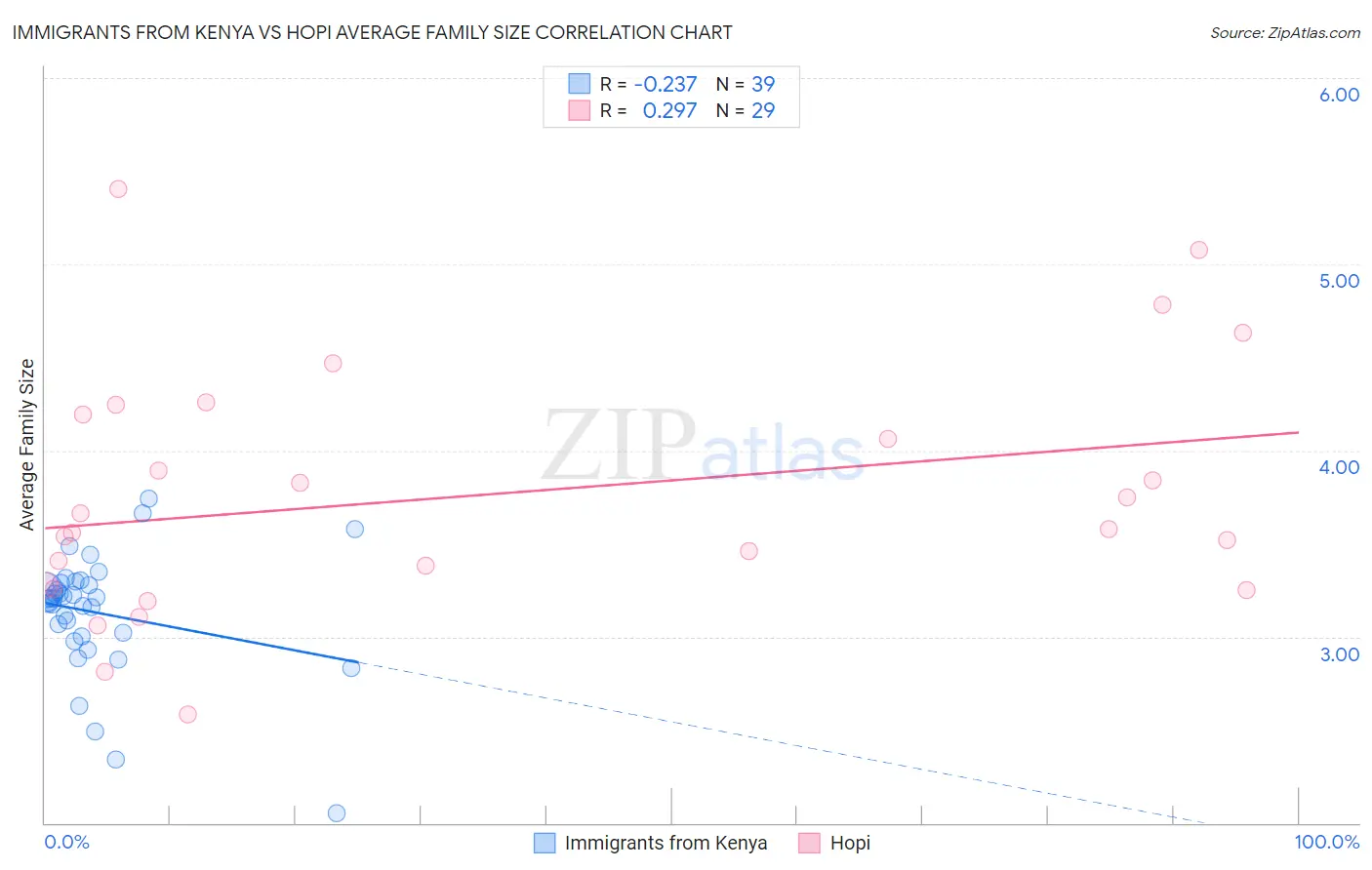 Immigrants from Kenya vs Hopi Average Family Size