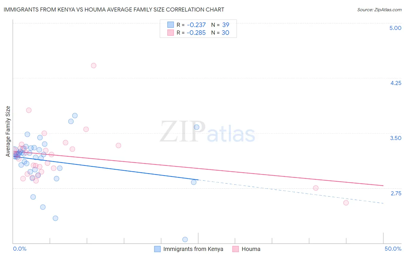Immigrants from Kenya vs Houma Average Family Size