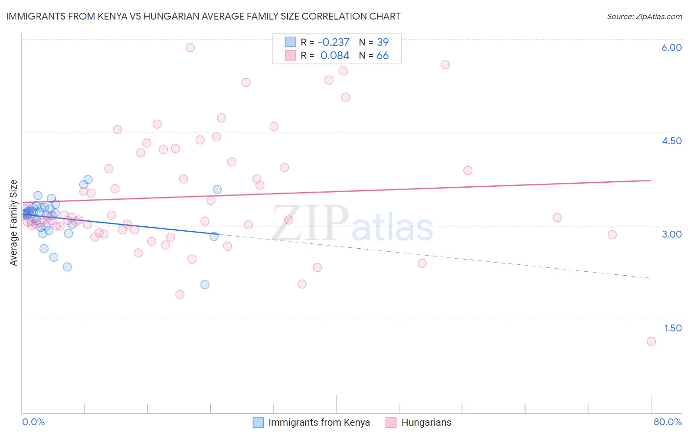 Immigrants from Kenya vs Hungarian Average Family Size