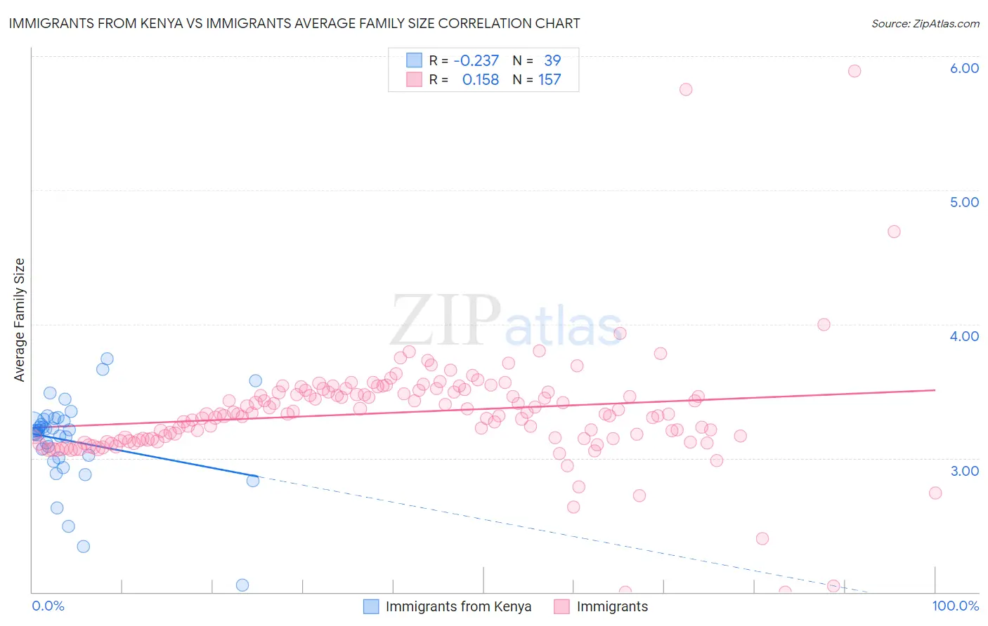 Immigrants from Kenya vs Immigrants Average Family Size