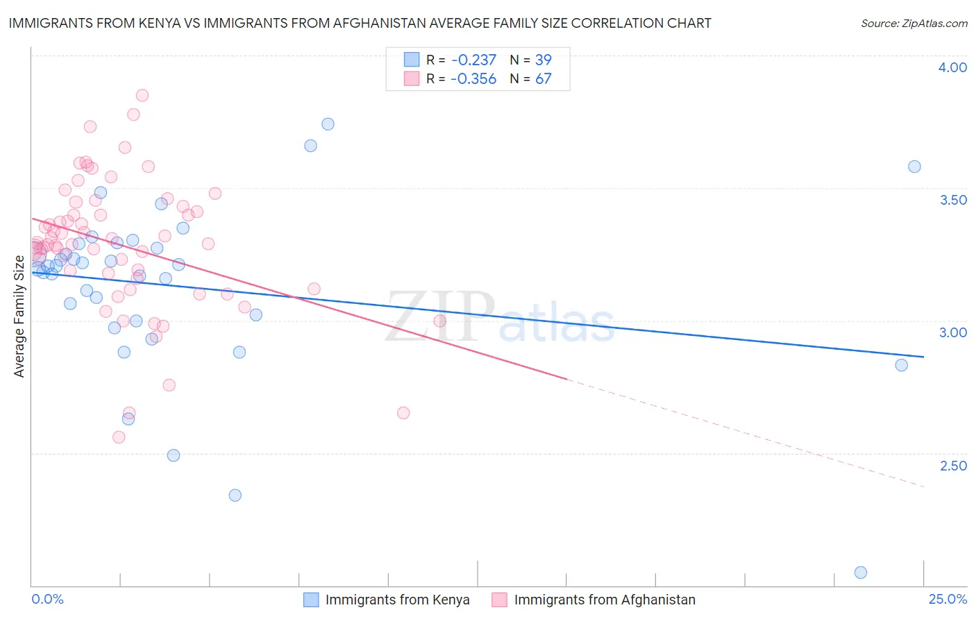 Immigrants from Kenya vs Immigrants from Afghanistan Average Family Size