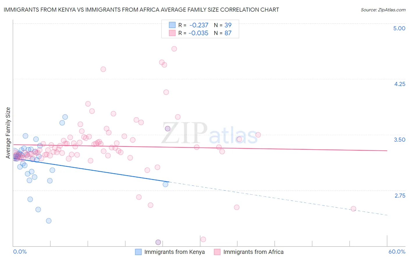 Immigrants from Kenya vs Immigrants from Africa Average Family Size