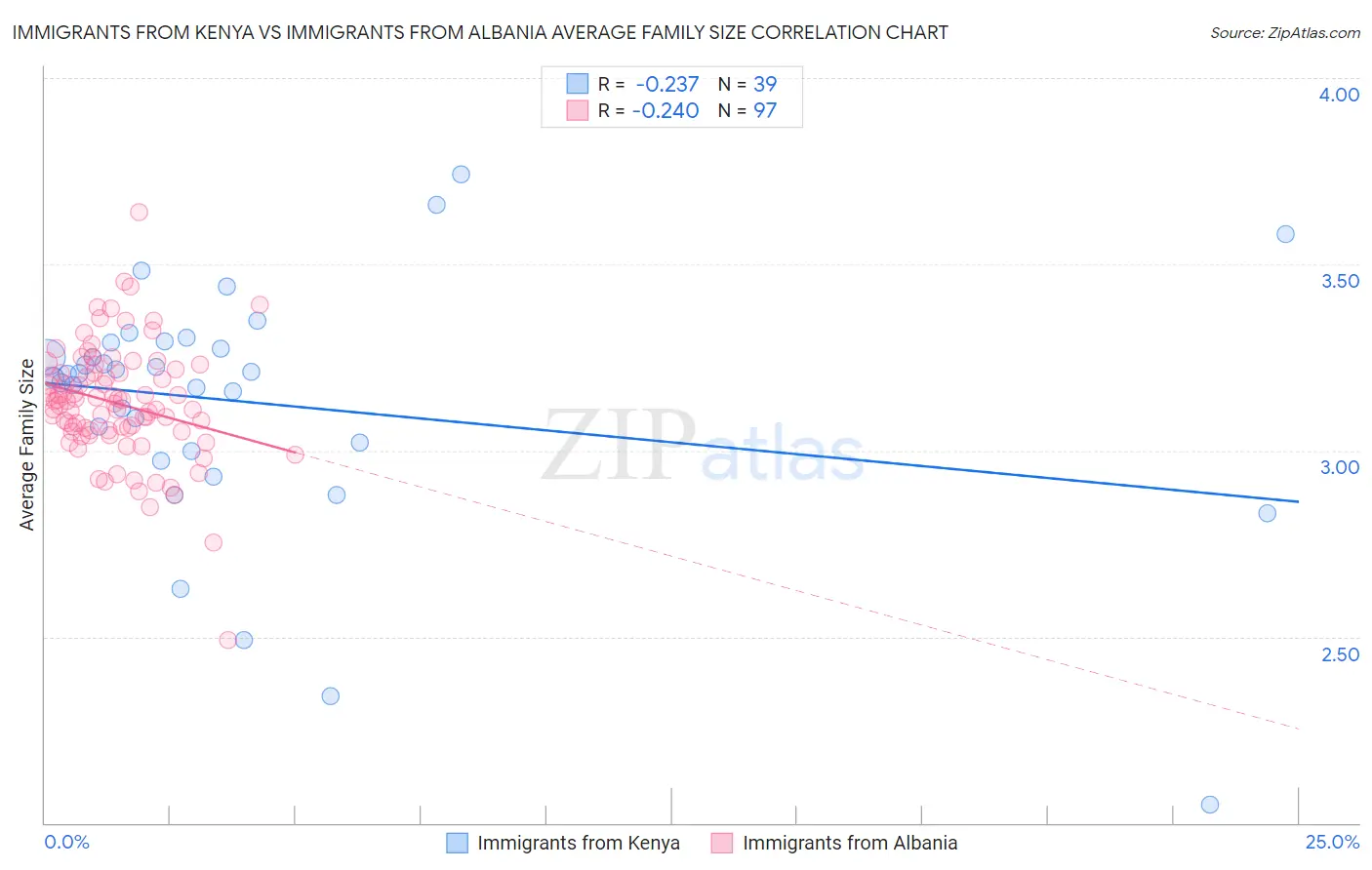 Immigrants from Kenya vs Immigrants from Albania Average Family Size