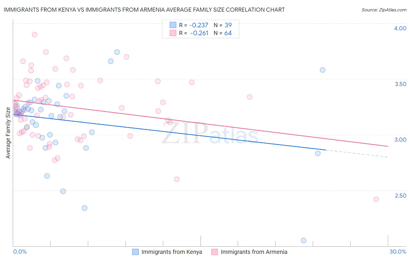 Immigrants from Kenya vs Immigrants from Armenia Average Family Size