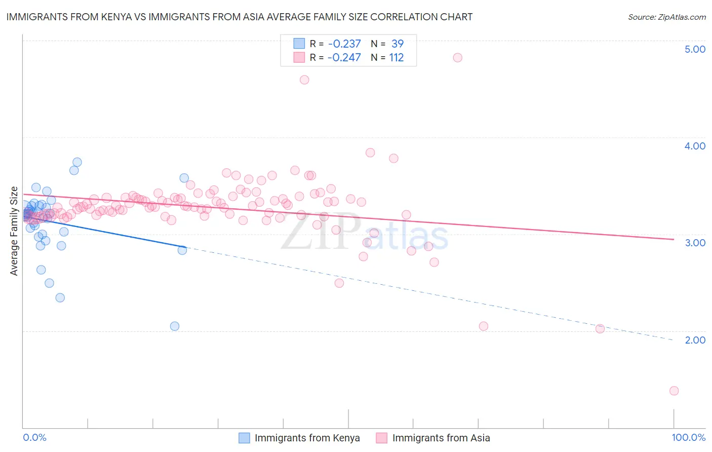 Immigrants from Kenya vs Immigrants from Asia Average Family Size