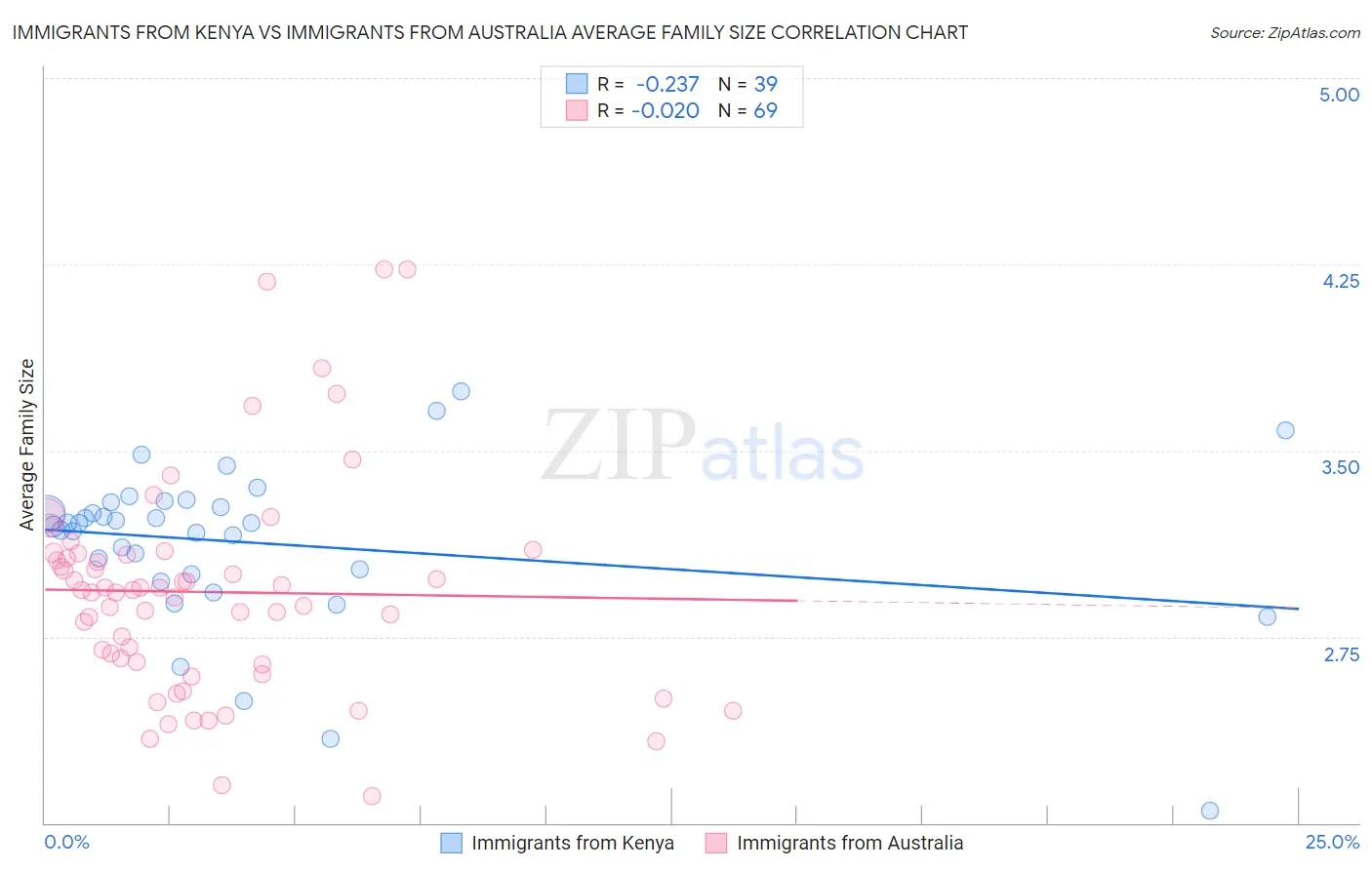 Immigrants from Kenya vs Immigrants from Australia Average Family Size