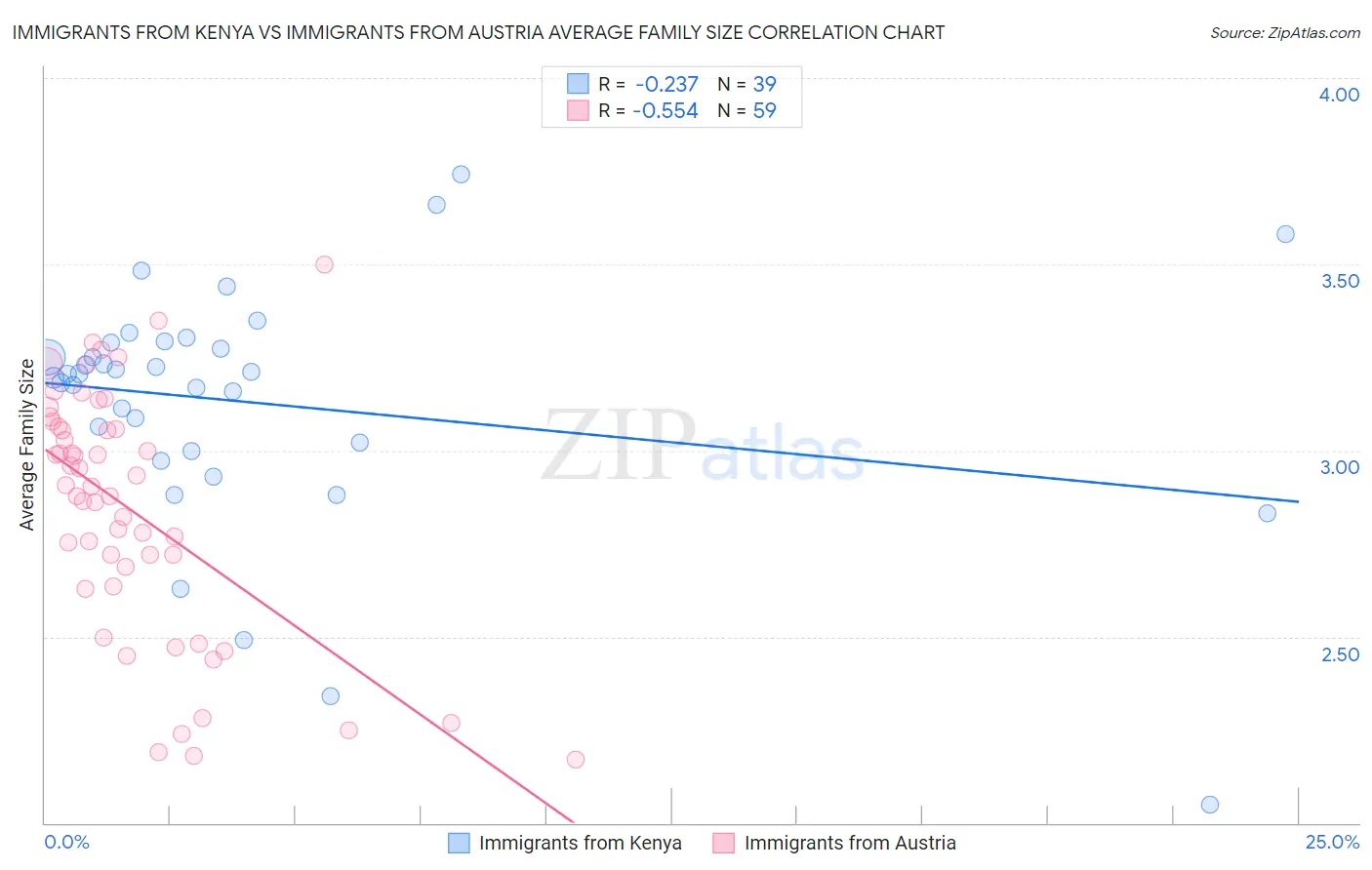 Immigrants from Kenya vs Immigrants from Austria Average Family Size