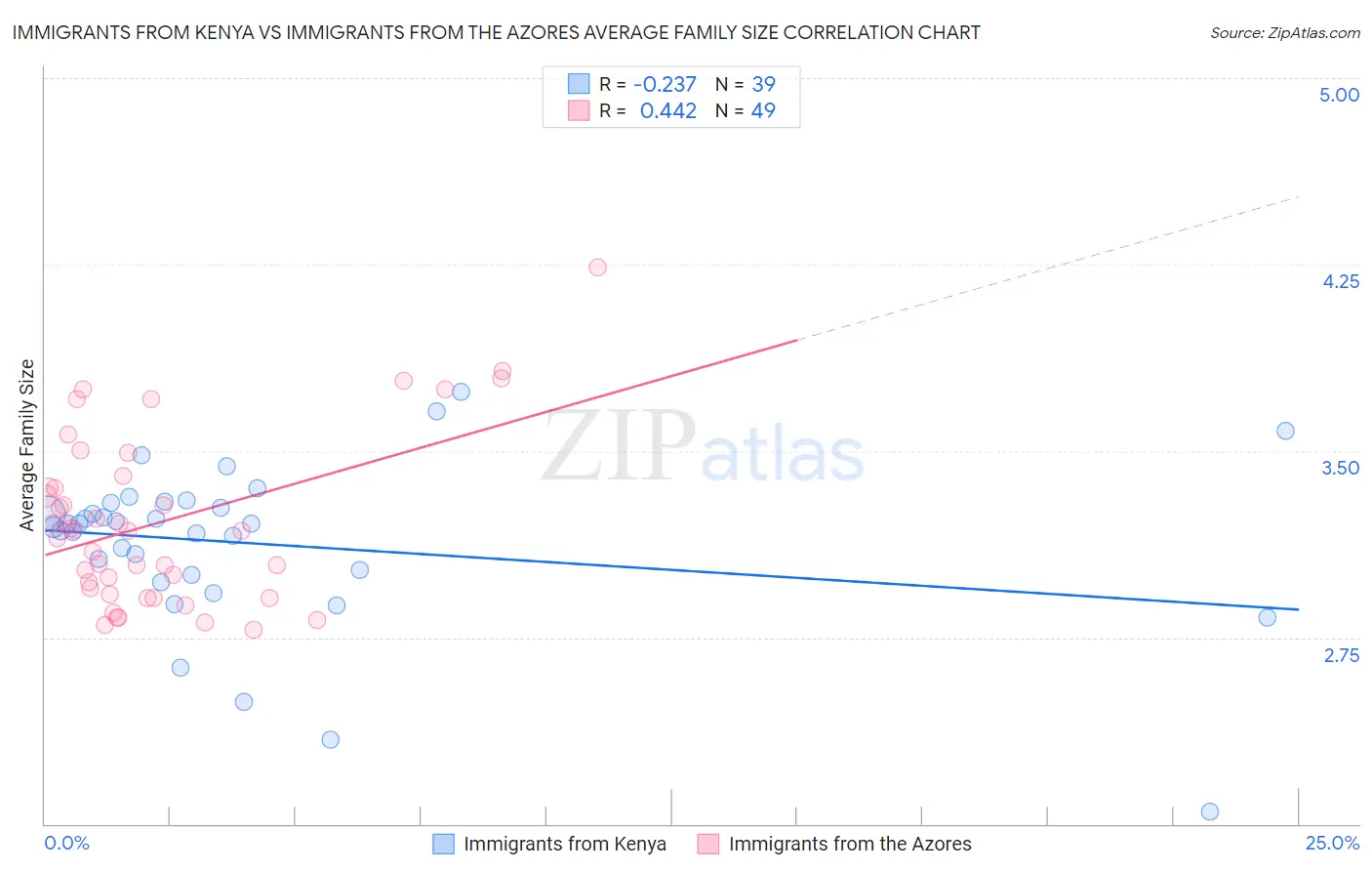Immigrants from Kenya vs Immigrants from the Azores Average Family Size