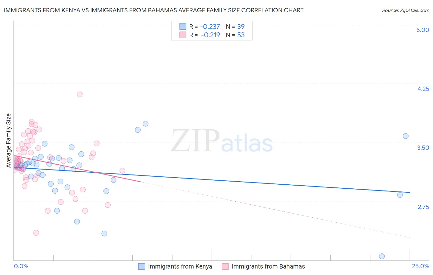 Immigrants from Kenya vs Immigrants from Bahamas Average Family Size