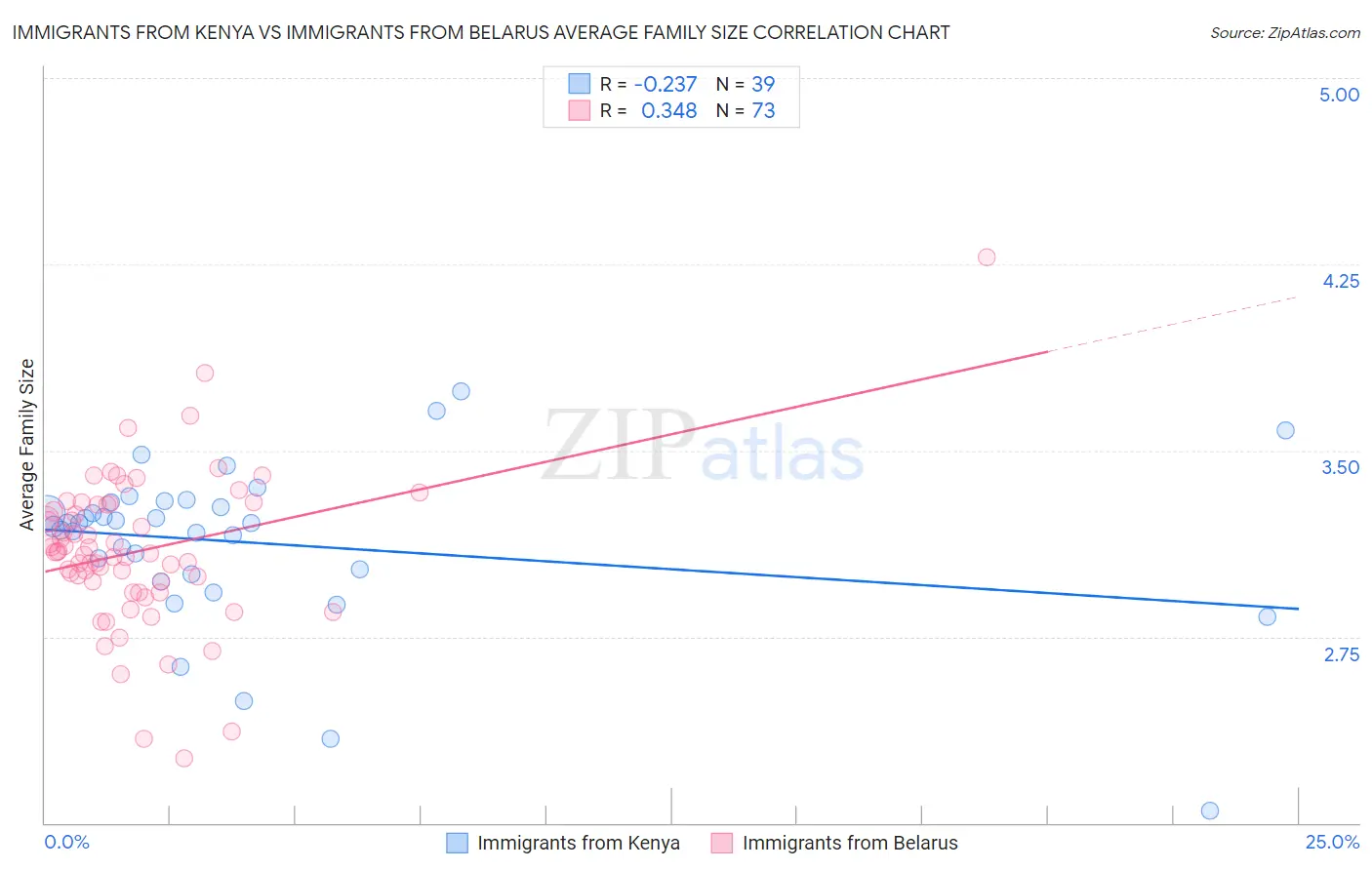 Immigrants from Kenya vs Immigrants from Belarus Average Family Size