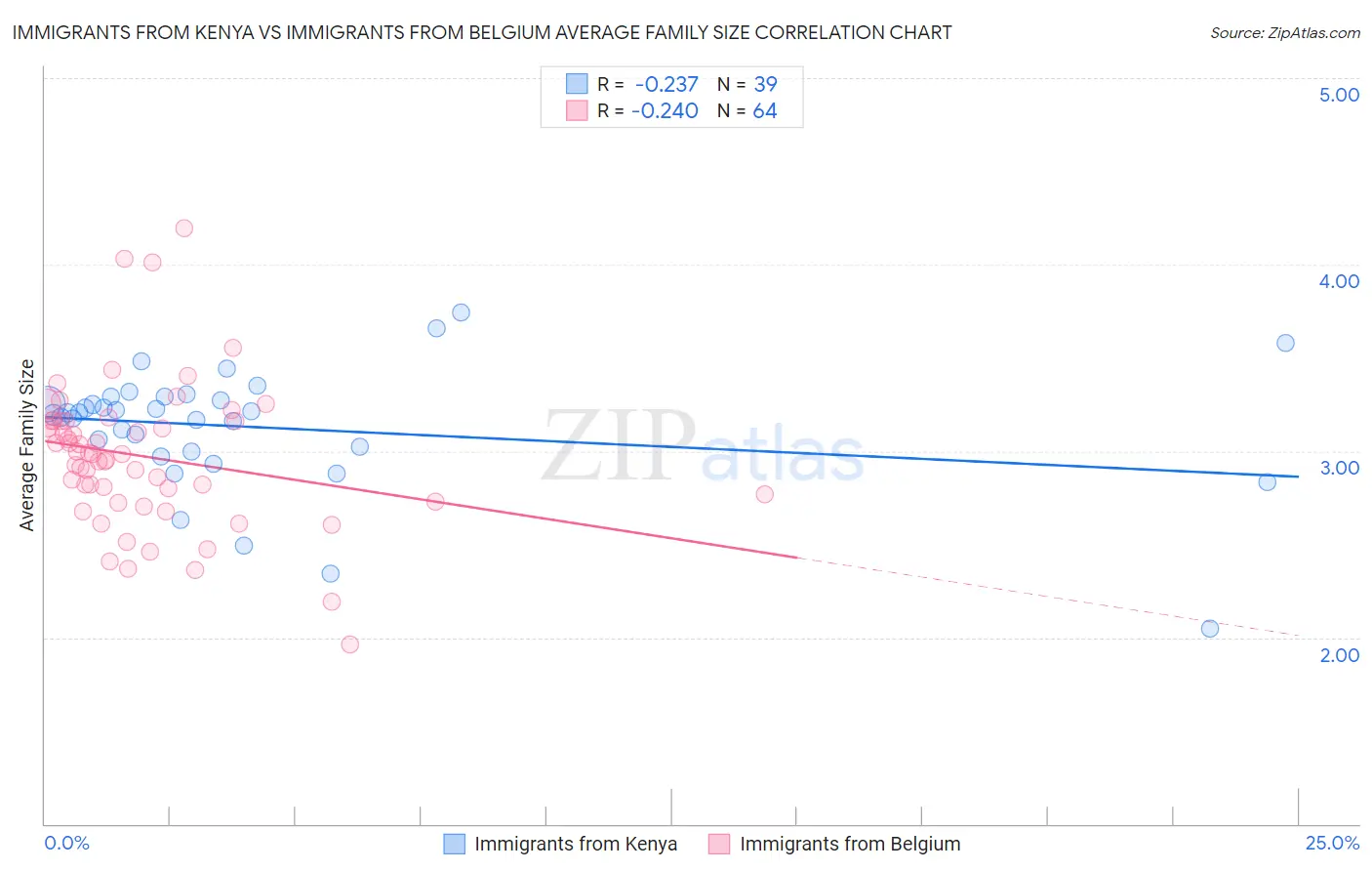 Immigrants from Kenya vs Immigrants from Belgium Average Family Size