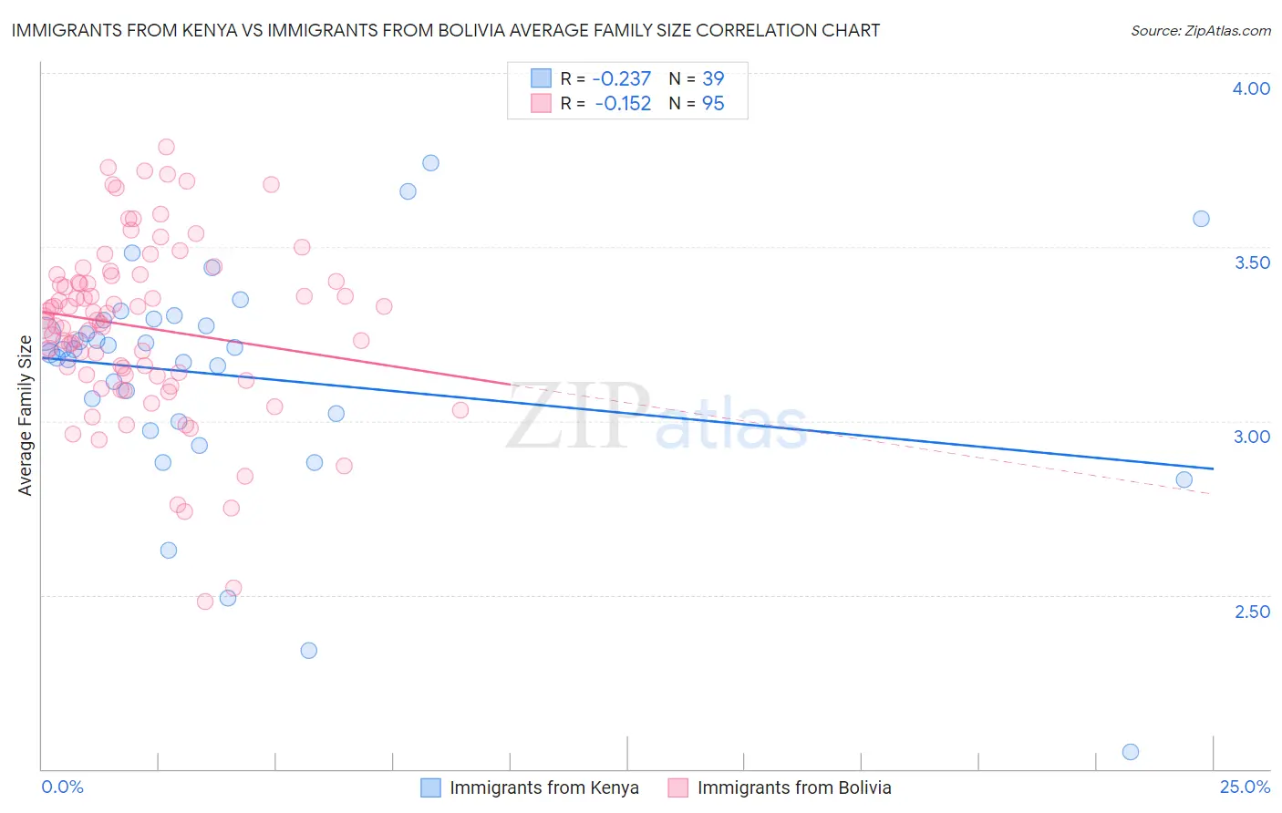 Immigrants from Kenya vs Immigrants from Bolivia Average Family Size