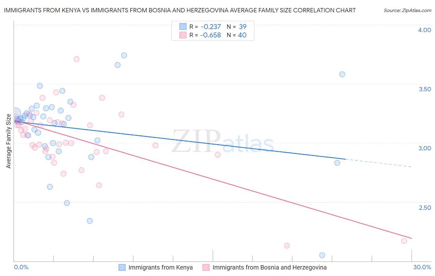 Immigrants from Kenya vs Immigrants from Bosnia and Herzegovina Average Family Size