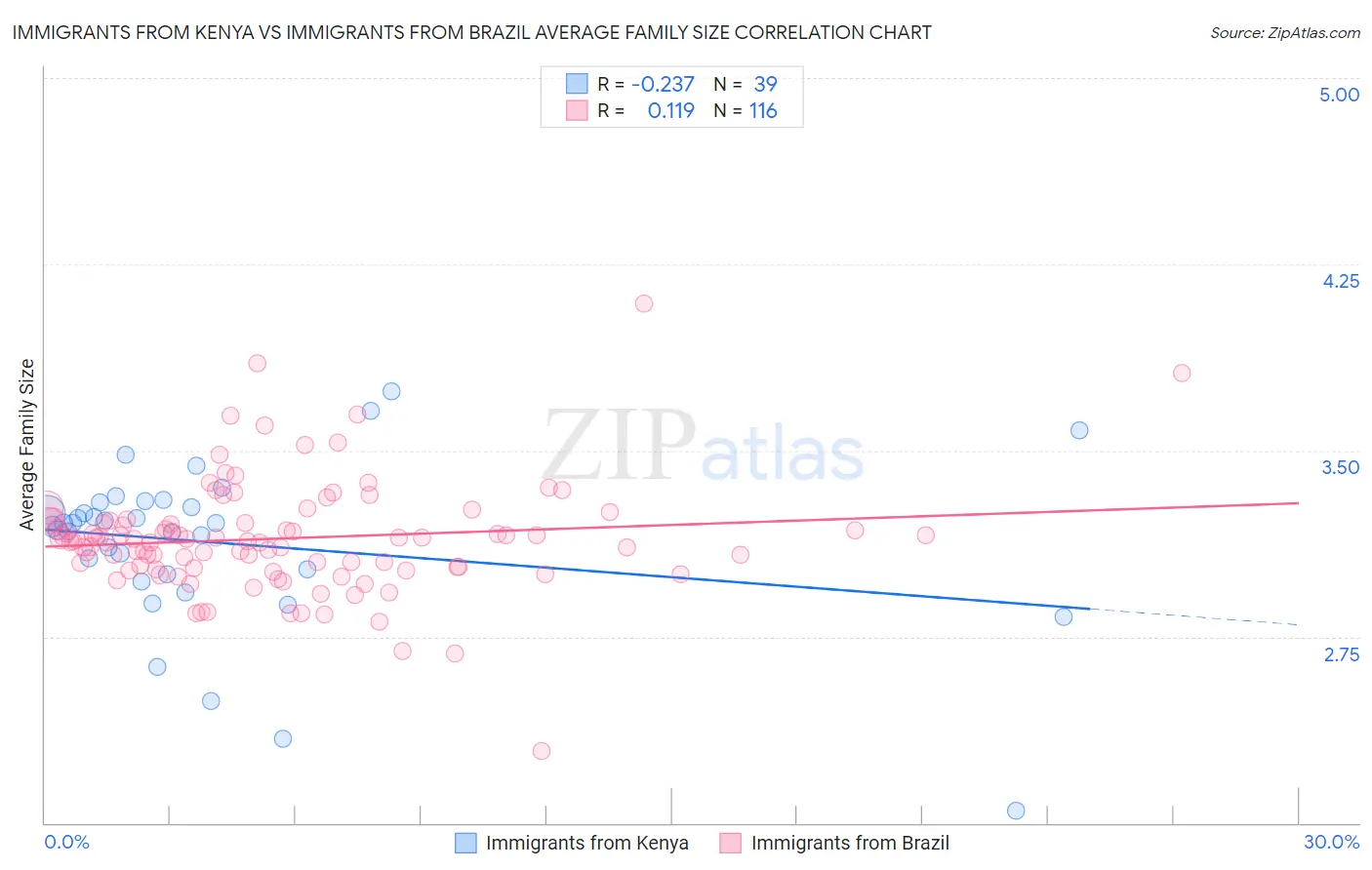 Immigrants from Kenya vs Immigrants from Brazil Average Family Size