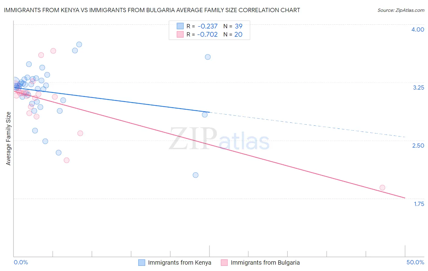 Immigrants from Kenya vs Immigrants from Bulgaria Average Family Size